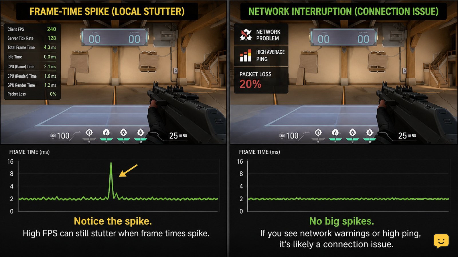 Comparison of a VALORANT frame-time spike and a smooth frame graph with network warning indicators